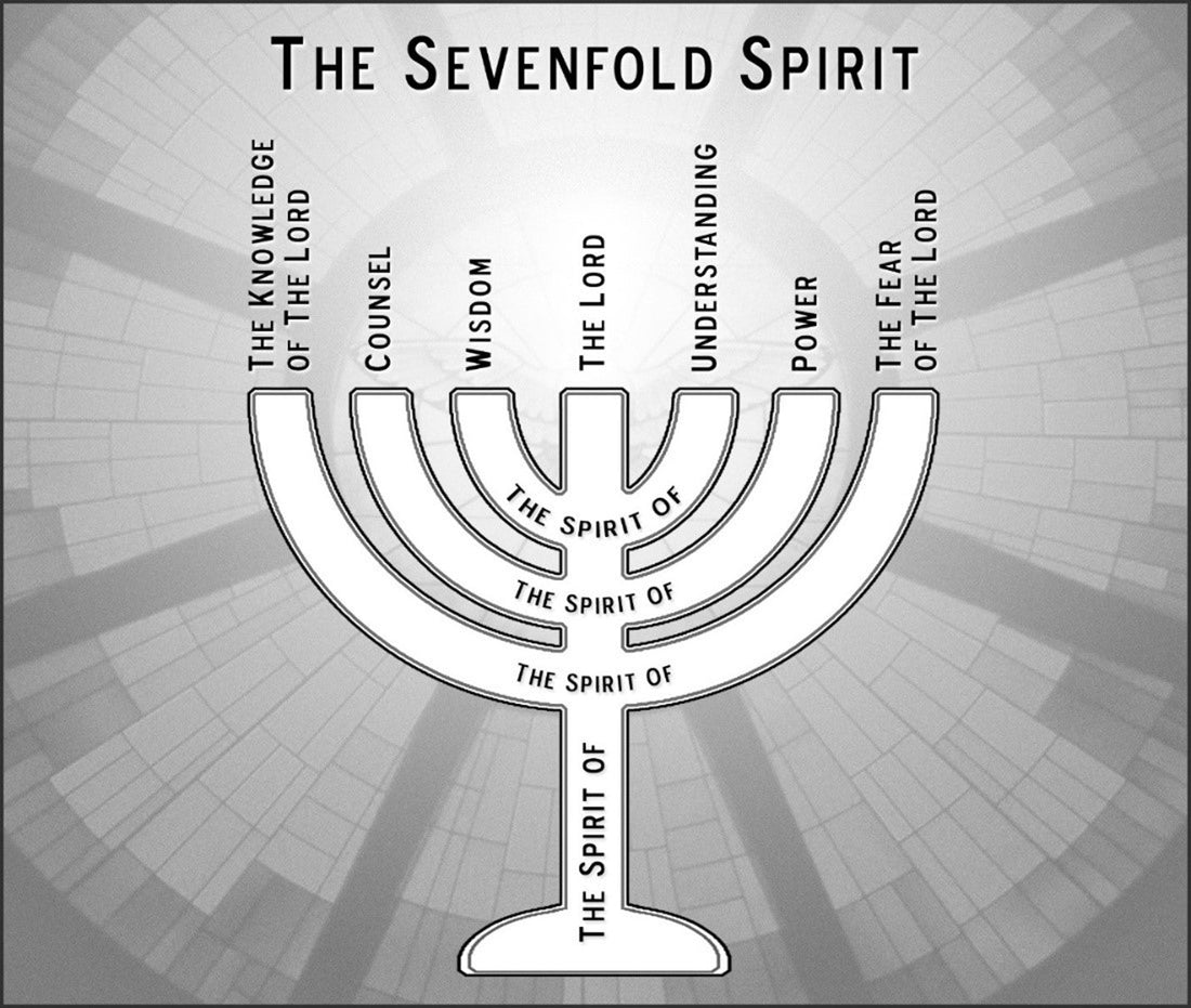 What are the “seven spirits” of Revelation?
